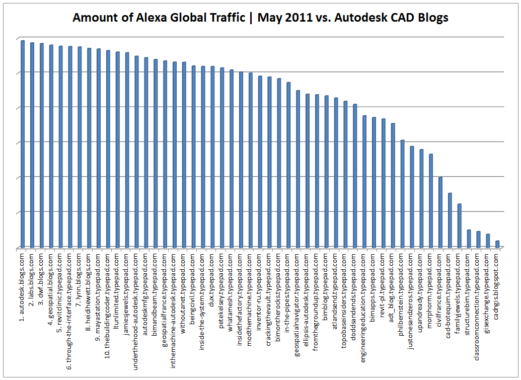 top-10-cad-blogs-autodesk-may-2011-column-chart