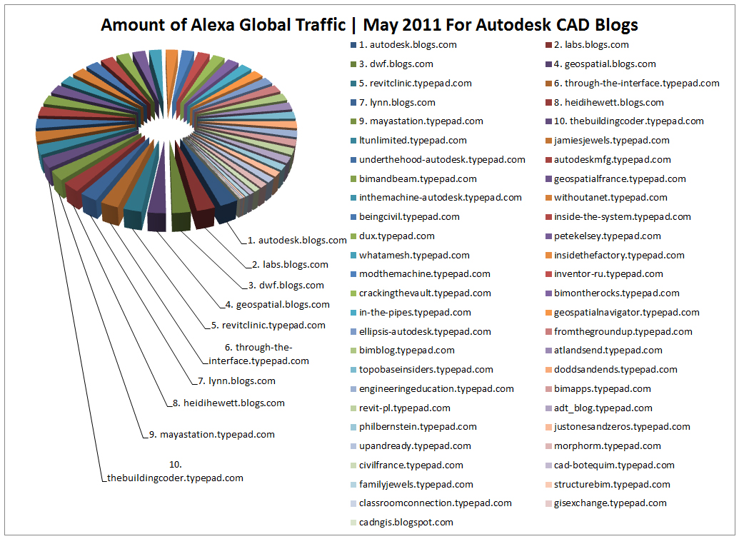 top-10-cad-blogs-autodesk-may-2011-pie-chart