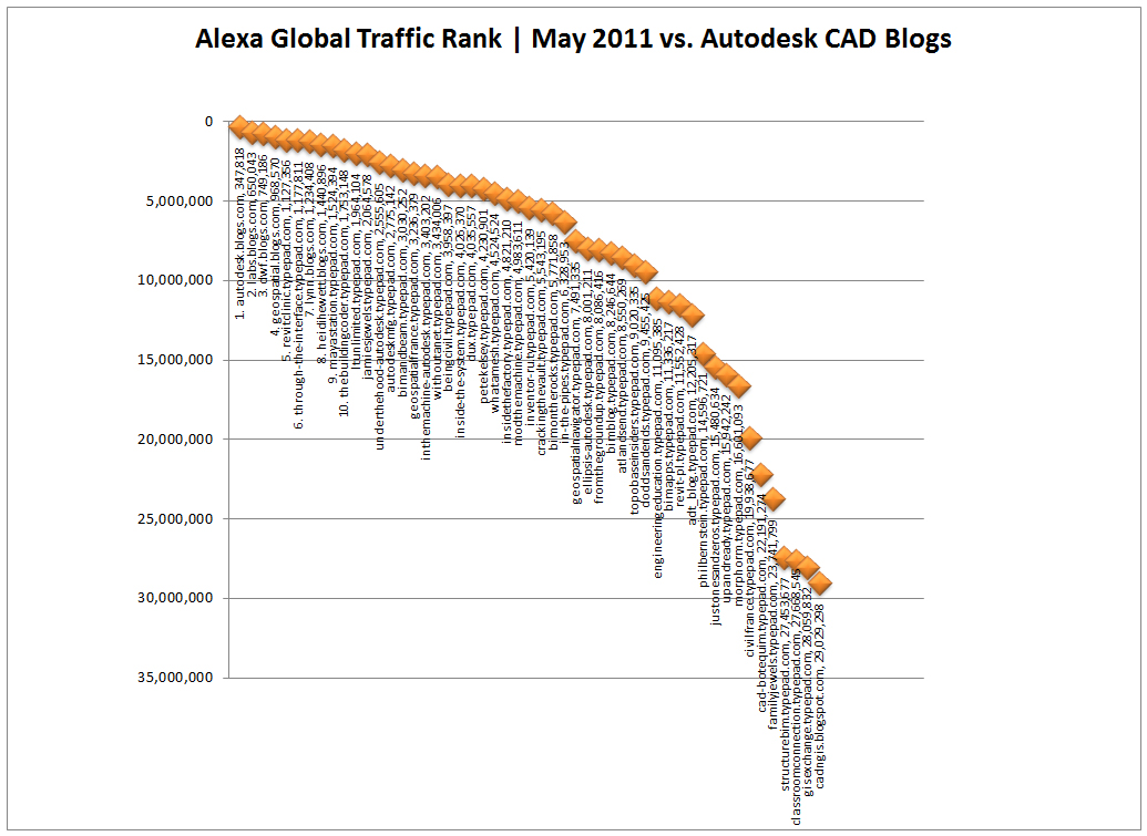 top-10-cad-blogs-autodesk-may-2011-xy-chart