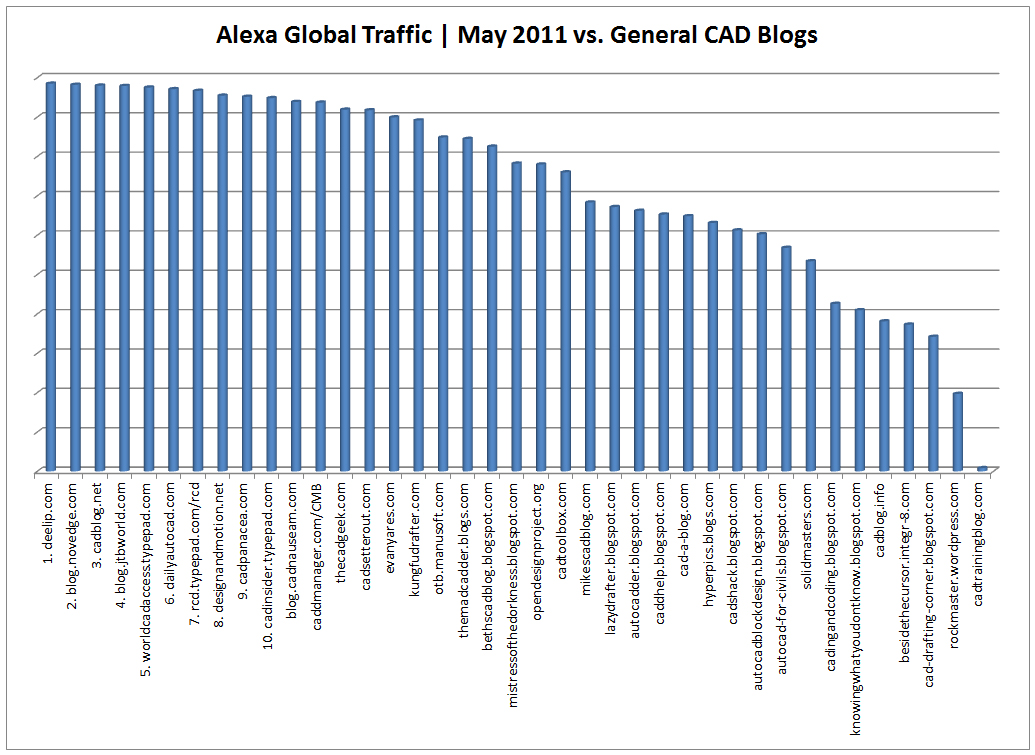 top-10-cad-blogs-general-may-2011-column-chart