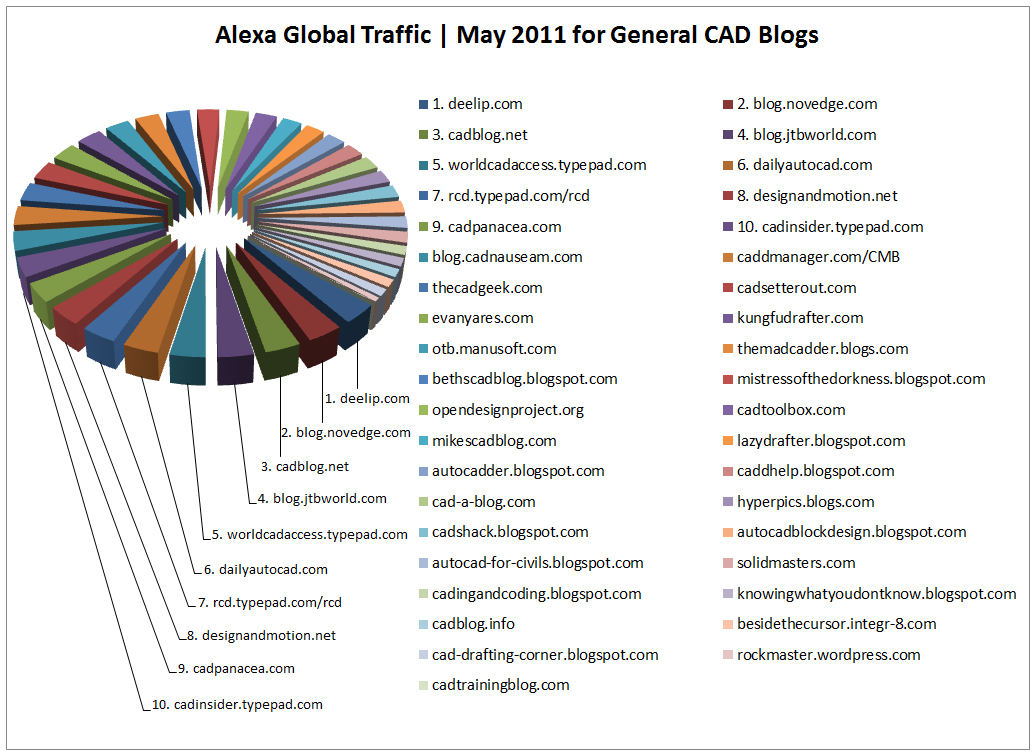 top-10-cad-blogs-general-may-2011-pie-chart