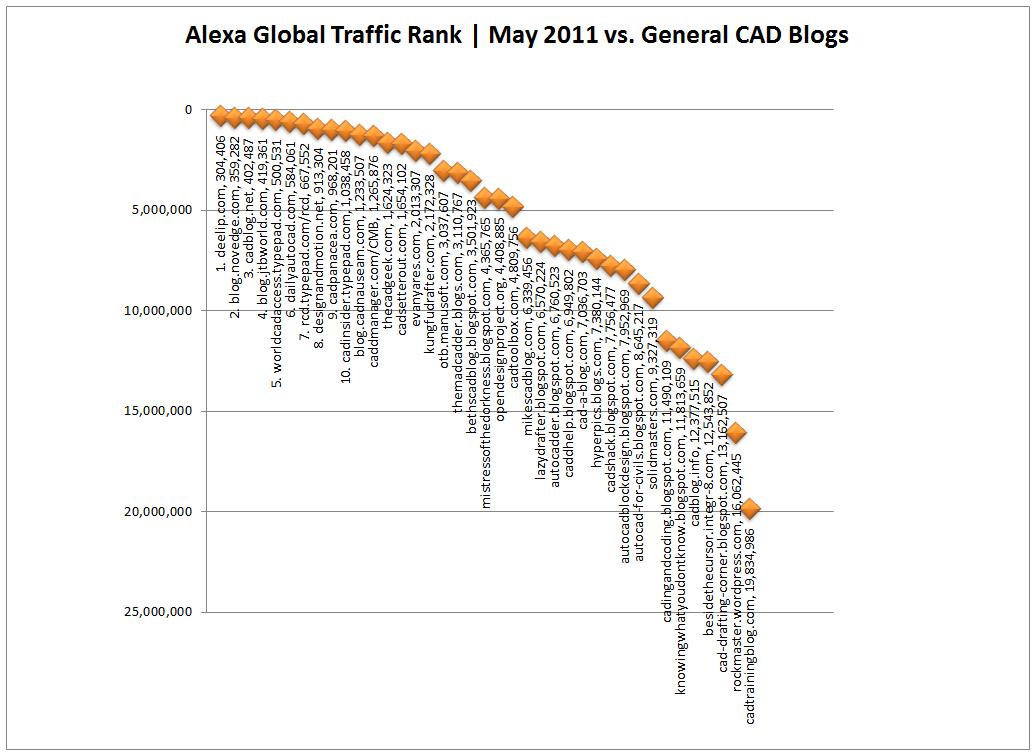 top-10-cad-blogs-general-may-2011-xy-chart